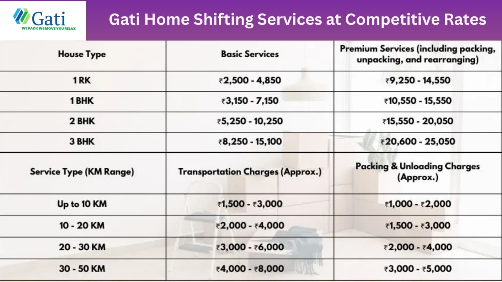 House shifting price comparison chart by Gati Shifting Packers